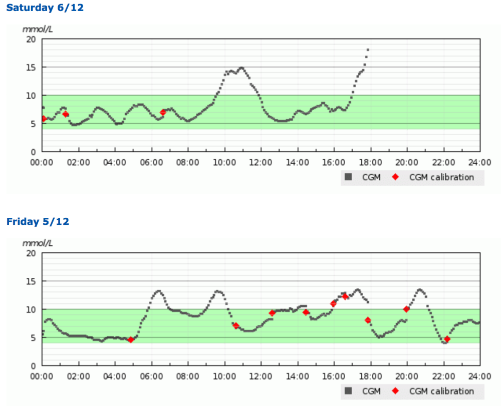 Really stable blood sugars within a functional range were as important as good feet.